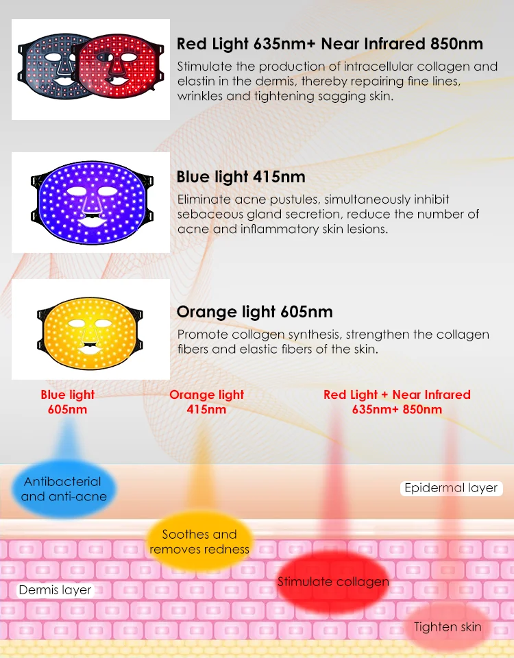 BioMol Therapi Handheld LED Light Therapy Mask USB Plugs Targeted for Face with 415nm 605nm 635nm 850nm Red Light Frequencies