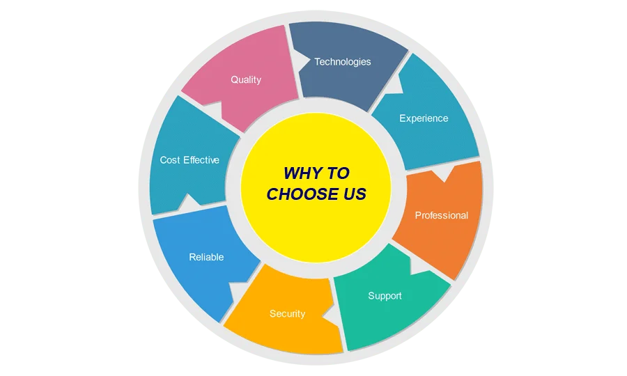 Why choose us. Why us. Why people choose us. Why to choose us. Quality experience