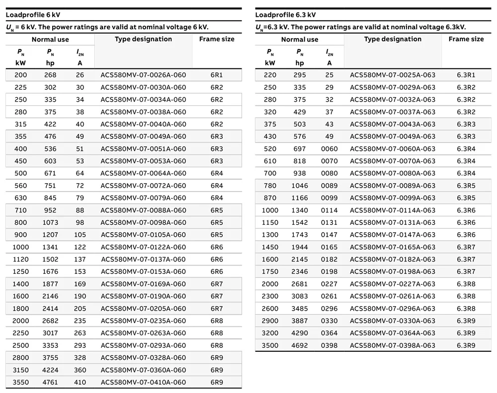 A B B MEDIUM VOLTAGE AC DRIVES 3.3kv to 11kv 200kw to 6300kw ACS580MV