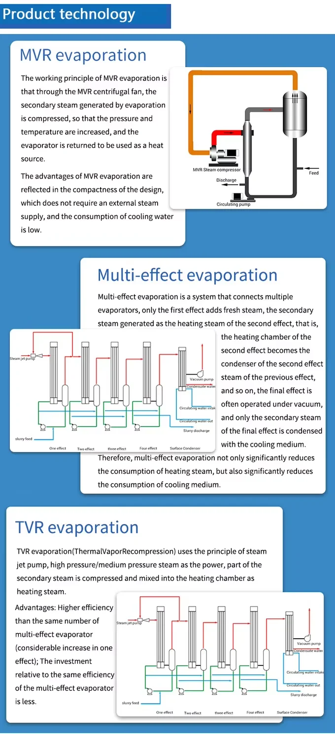 MVR Falling Film + Forced Circulation Evaporation Crystallization ...
