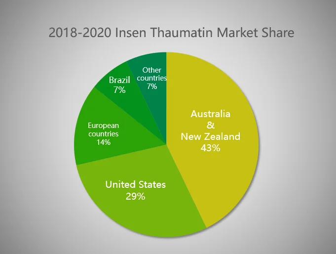 Insen Supply High Purity Thaumatin Sweetener