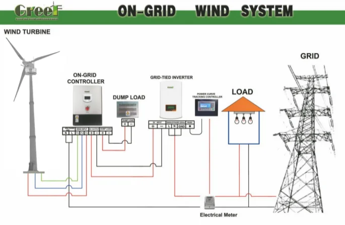 5kw Variable Pitch Control Wind Turbine Installed In South Pole - Buy ...