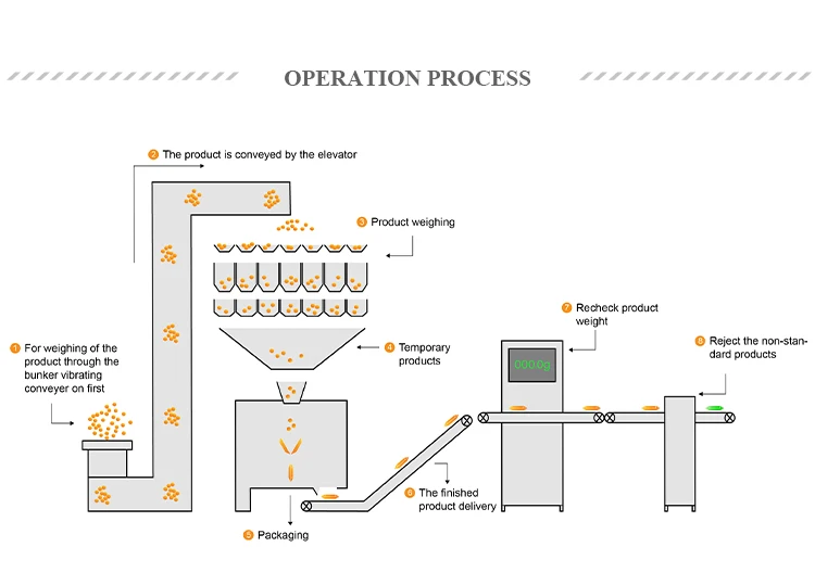 High-accuracy Automatic Multihead Weigher Packing Machine with 220V Power and 1 Year Warranty