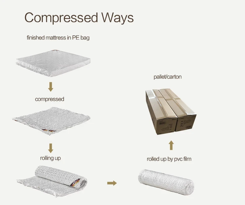 Memory Foam Vacuum Packed Mattress Hotel Mattress European Style Roll