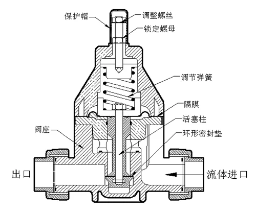 Chemical Industrial Grade PVC CPVC Safety Relief Valves DN15 DN20 DN25 DN32 DN40 DN50 Plastic Back Pressure Control Valve