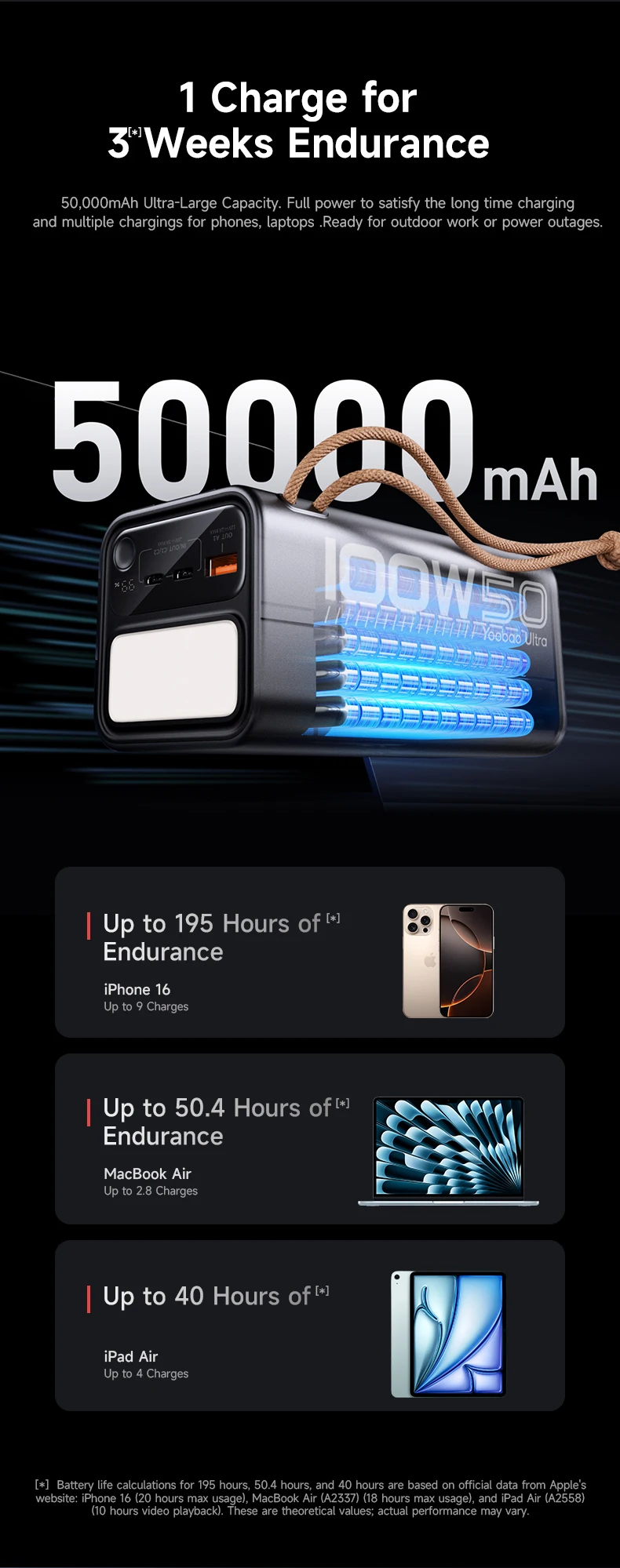 50000mAh YOOBAO H5 Pro High-Capacity Power Bank 100W Fast Charging for Laptop with LED Light Digital Display & Lanyard