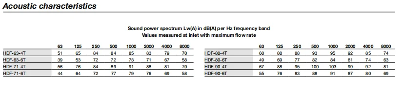 Explosive Atmospheres Atex Fan, HDF, Axial, 2G - detail 6