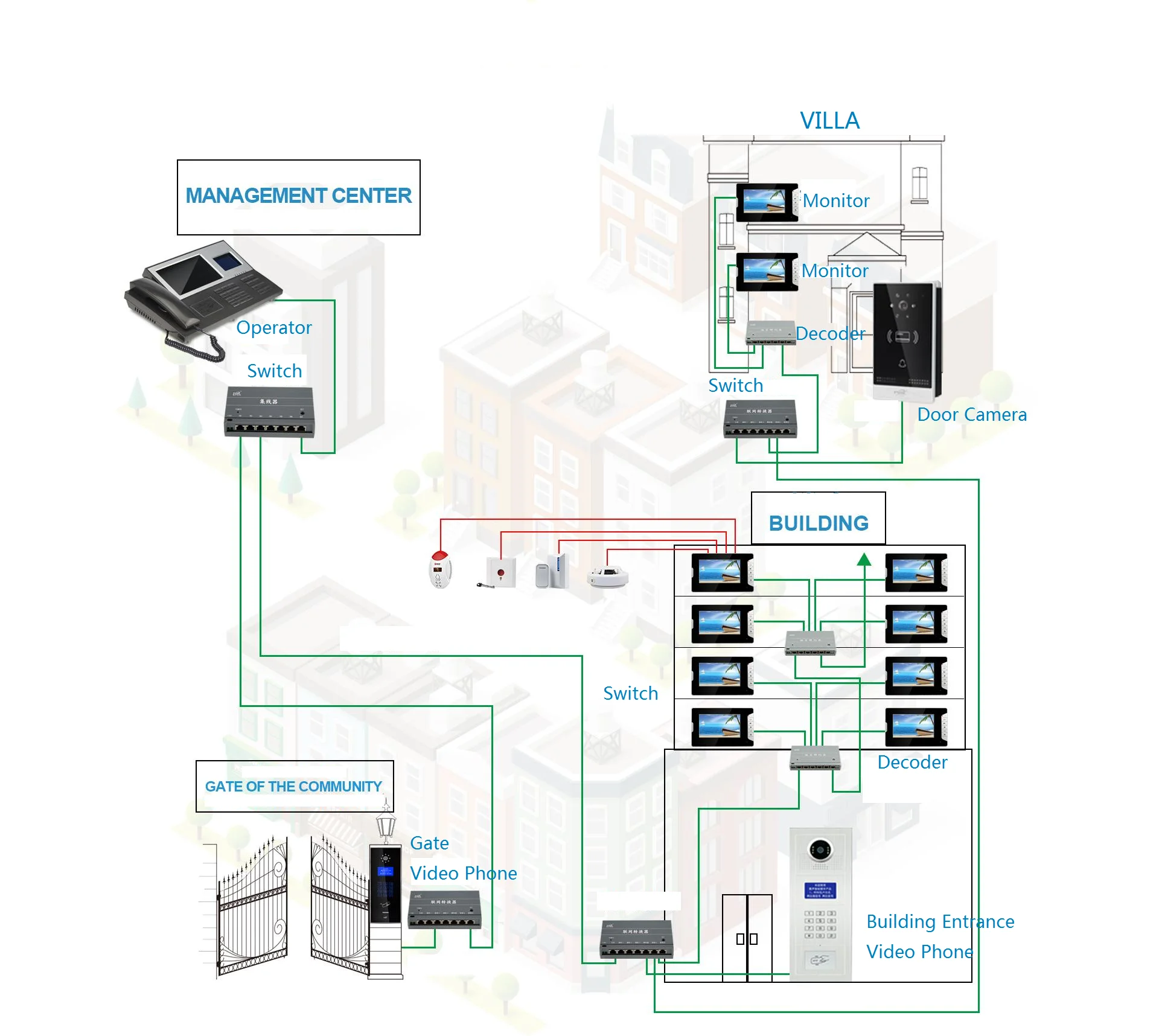 Multi Building Video System Supports More Than 100 Units Video