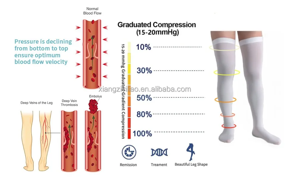 Thigh High Knee High Antiembolism Stockings 1520 2030 Mmhg