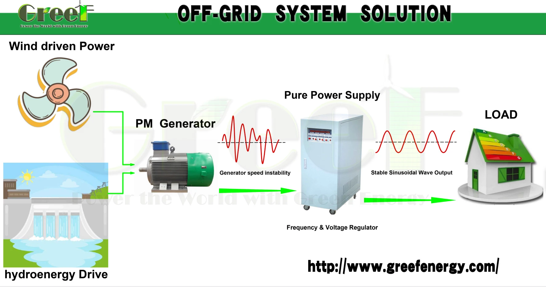 Permanent Magnet Generator, 50kw, 5kw - detail 24