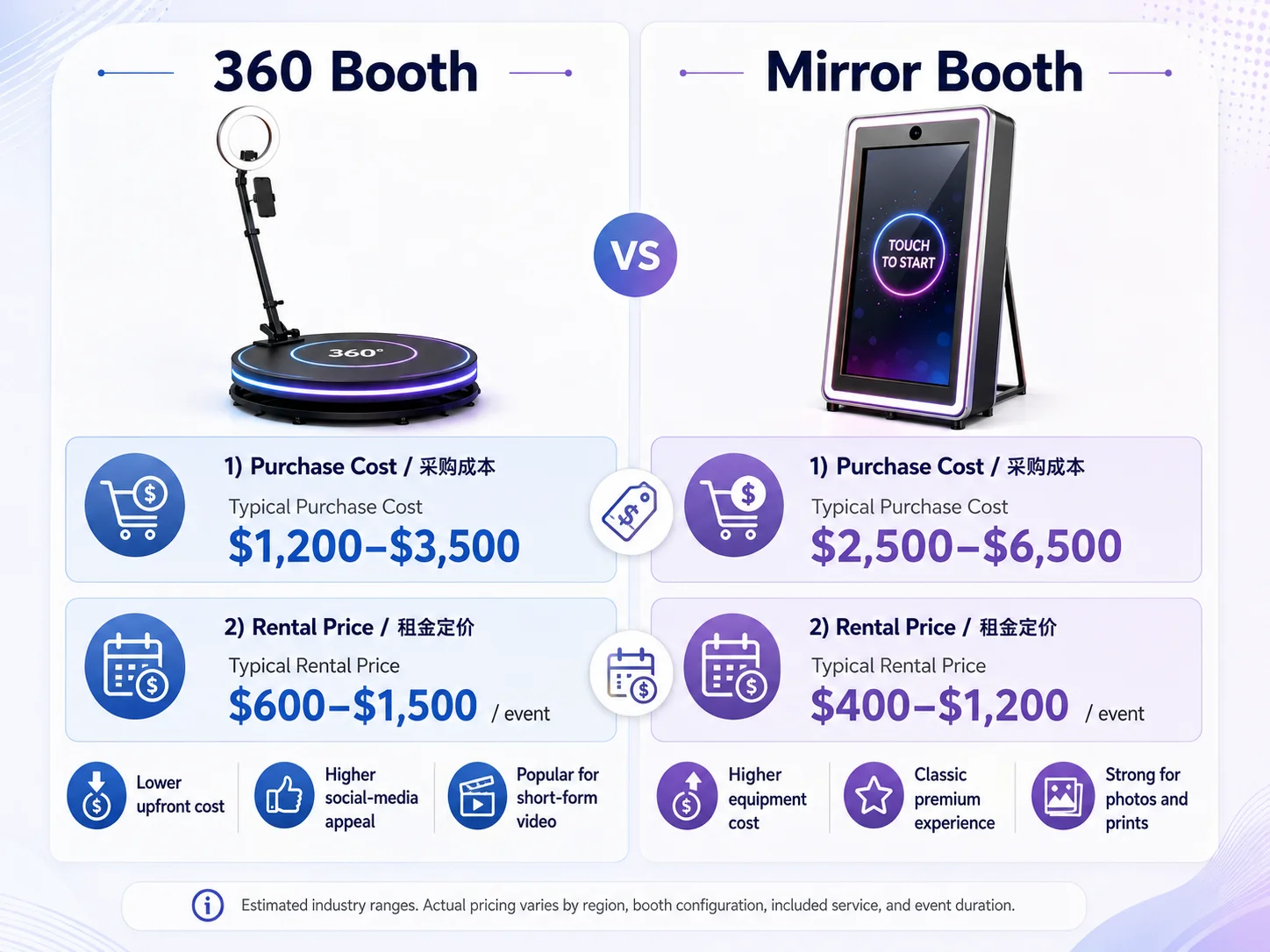 Cost and rental pricing comparison between 360 and mirror photo booths