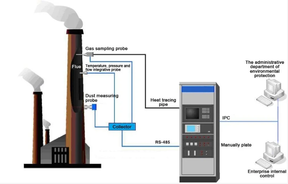 Cems Analyzer Industrial Safety Environmental Online Flue Gas Stack ...