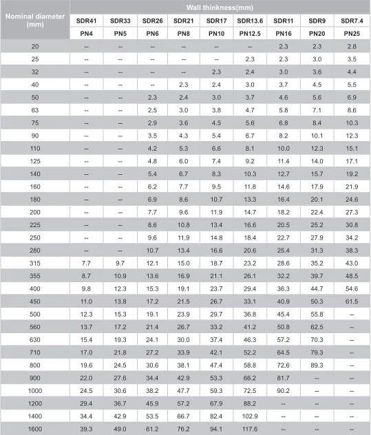 Source Hdpe Pipe Sizes And Dimensions Pe Pipe PN10 SDR17 On, 42% OFF