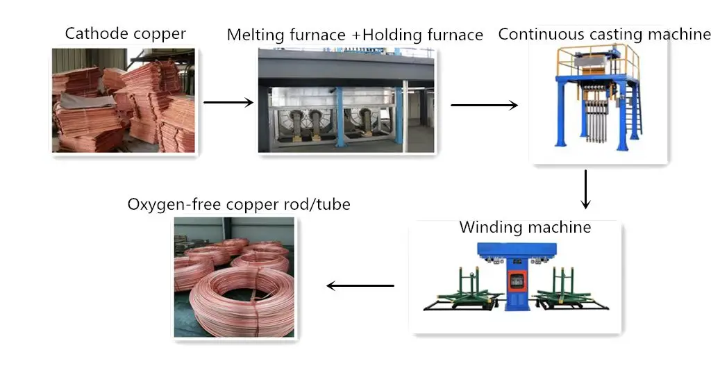 8mm 12mm Oxygenfree Copper Rod Upcasting Machine Cathode Copper Rod