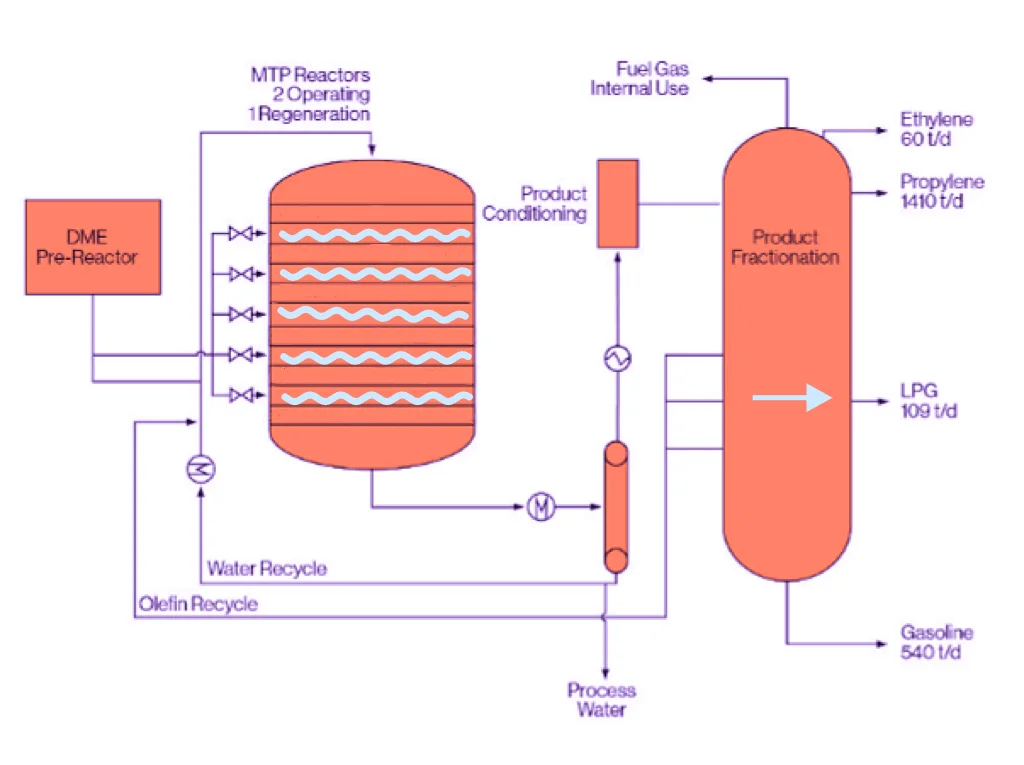 Process Catalyst Production Methanol to Propylene Catalyst in Petrochemical Process Zeolite MTP ...
