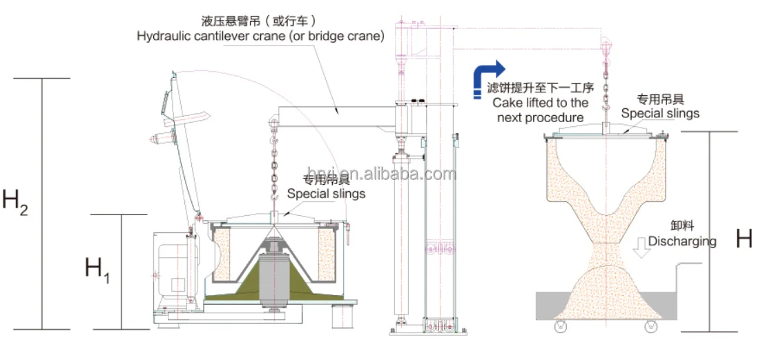 Factory spot supply of Hengrui direct PSD1200 vertical lifting bag discharge filter plate centrifuge details