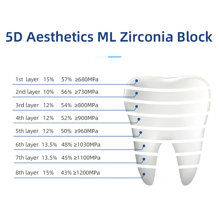 5D New Style Super Translucent Layered Block Zirconium Block Dental Lab Porcelain Moldable Dentures False Teeth