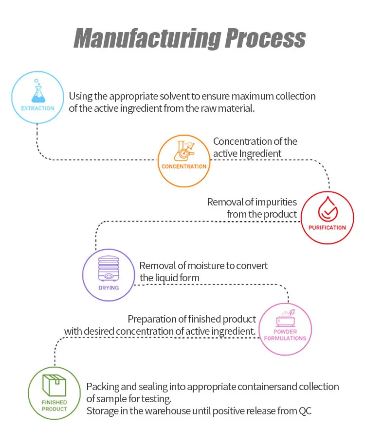 Cistanche Extract Product Process: Cistanche Extract Product Process:
