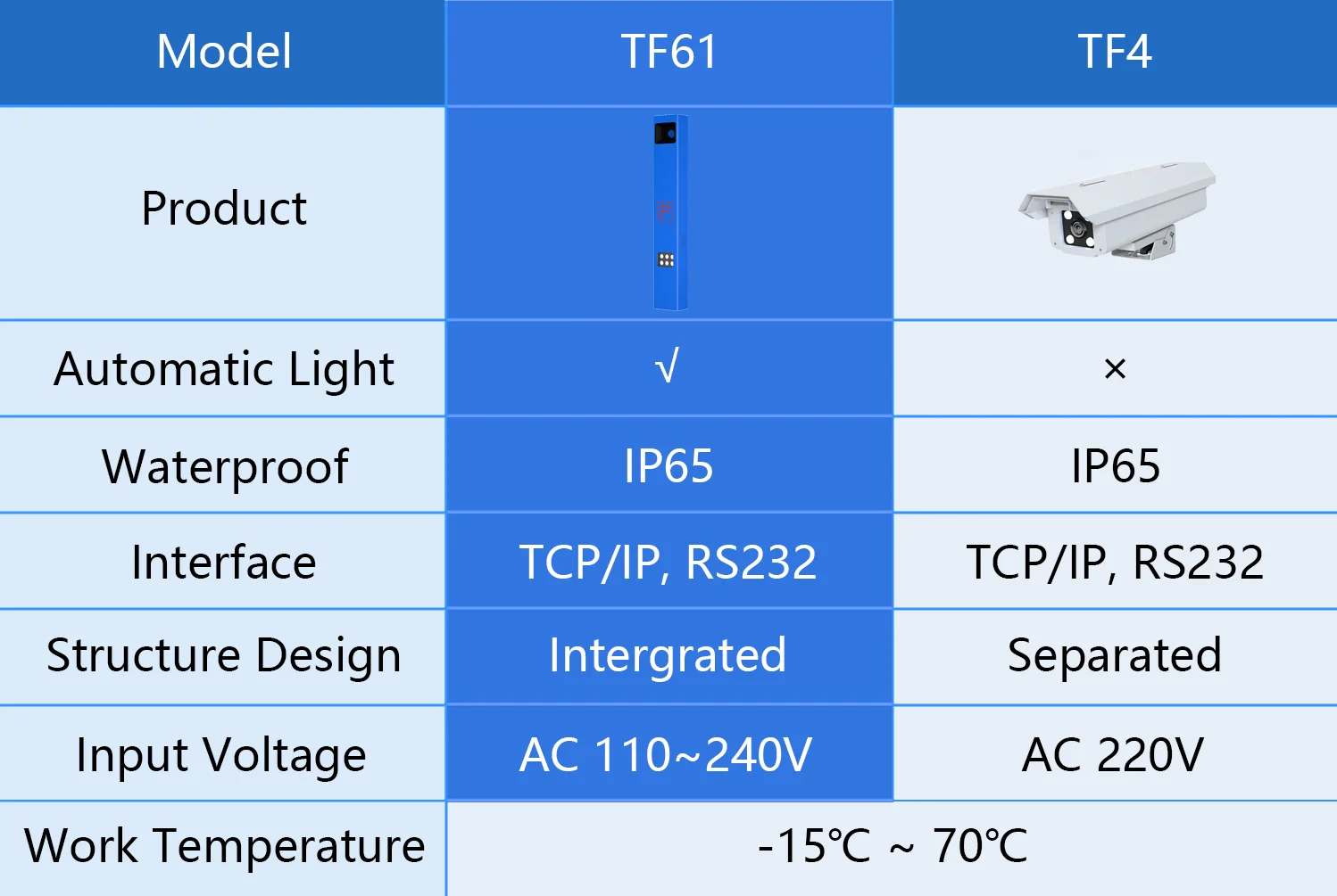 License Plate Recognition System For Access And Traffic Control - Buy