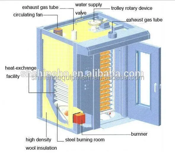 Хлебобулочное оборудование для продажи, Филиппины, простая в использовании Вращающаяся печь, четыре хлебобулочные машины