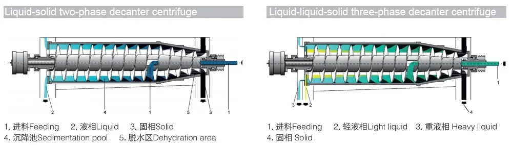 Lw550 Type Water Treatment Horizontal Decanter Centrifuge for Sludge Dehydration