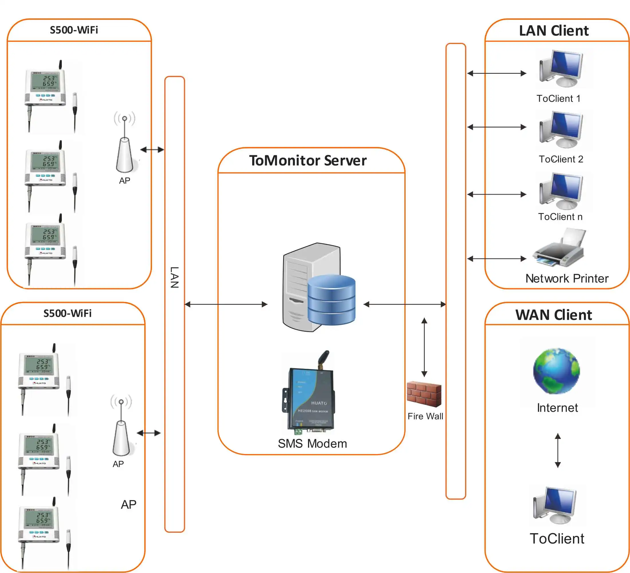 Wifi Connect Temperature Humidity Environment Monitoring System LAN Solution