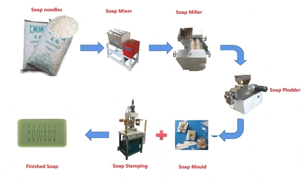 Manual Soap Coating Machine Soap Production Equipment Soap Making