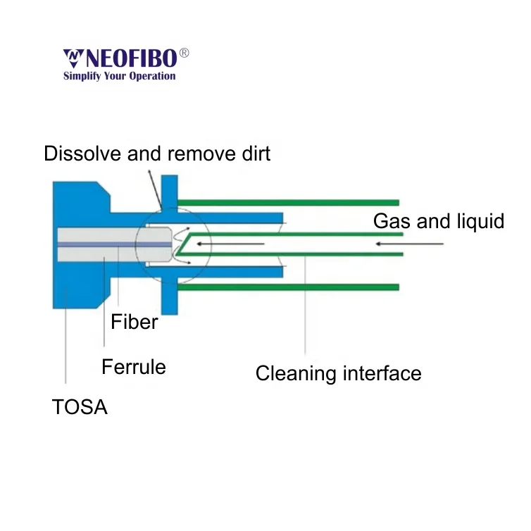 Neofibo Mark Mt Fiber Optic Connectors Cleaning Mpo Connector Cleaning
