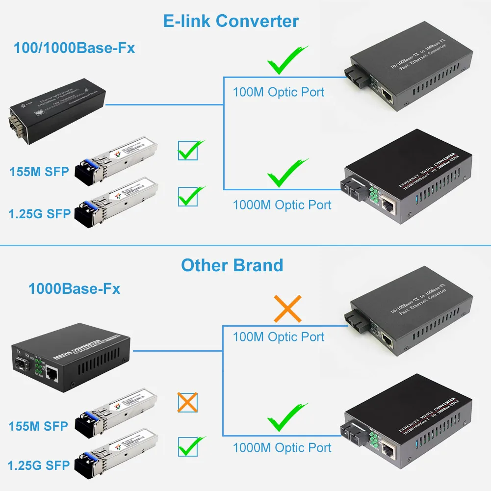 Micro Mini Size 10 100 1000BASE-T to 100 1000BASE-X SFP Fiber Media Converter 5V USB Type-C Input or PoE Powered