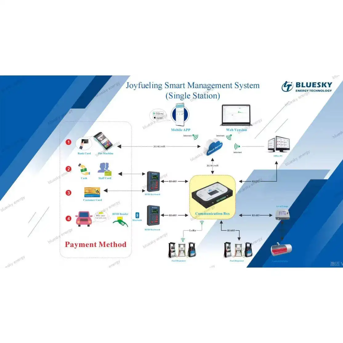 Bluesky Mobile APP Remote Control Fuel Dispenser Fuel Dispenser Management System Software