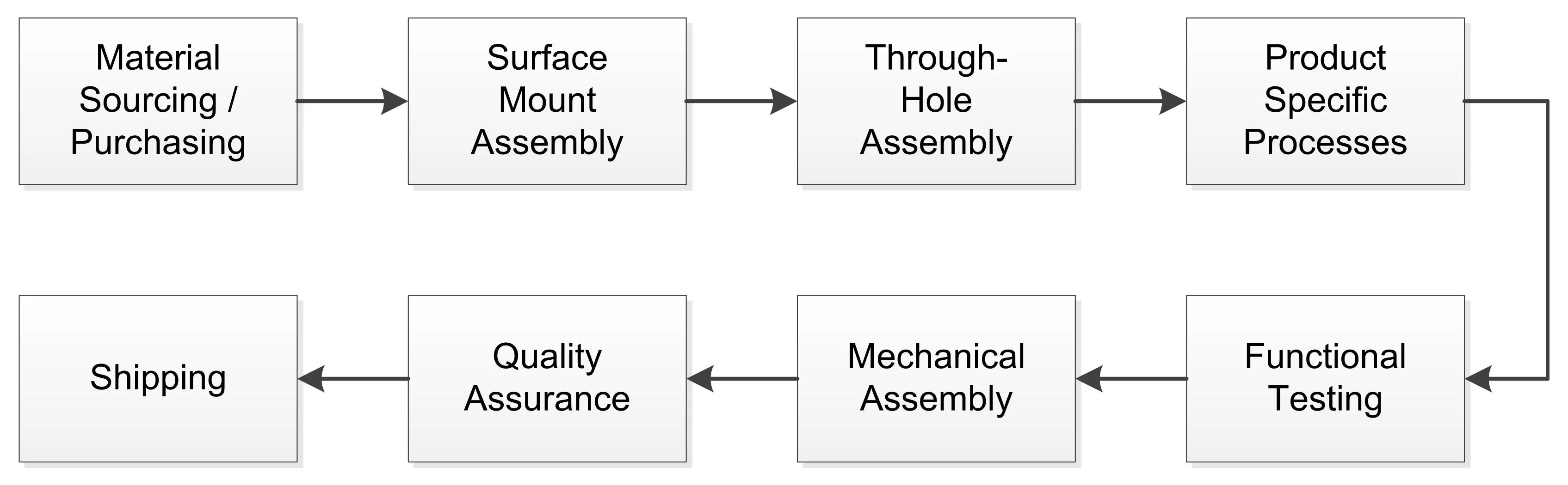 Contract process