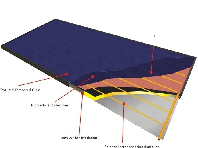 Солнечная пластина. Flat Plate Solar Collector. Structure of Solar Collector.