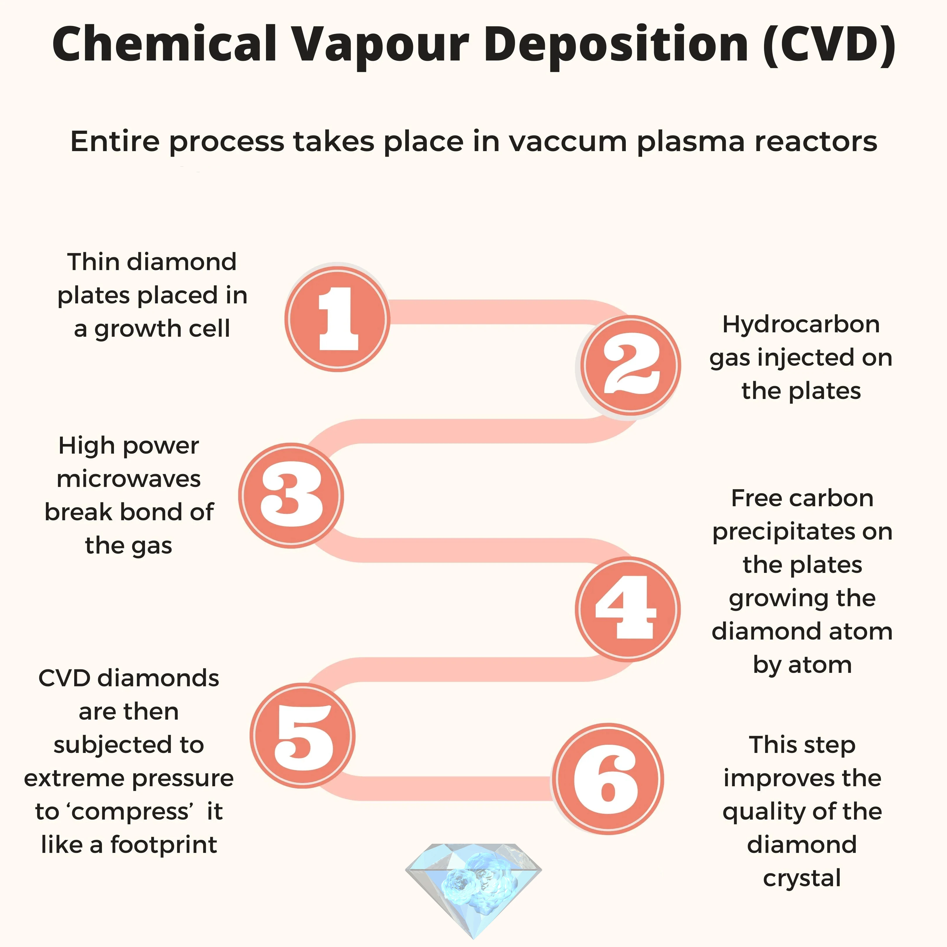 5ct hpht实验室钻石d e彩色vvs1/vs1净度宽松实验室钻石宝石与igi证书