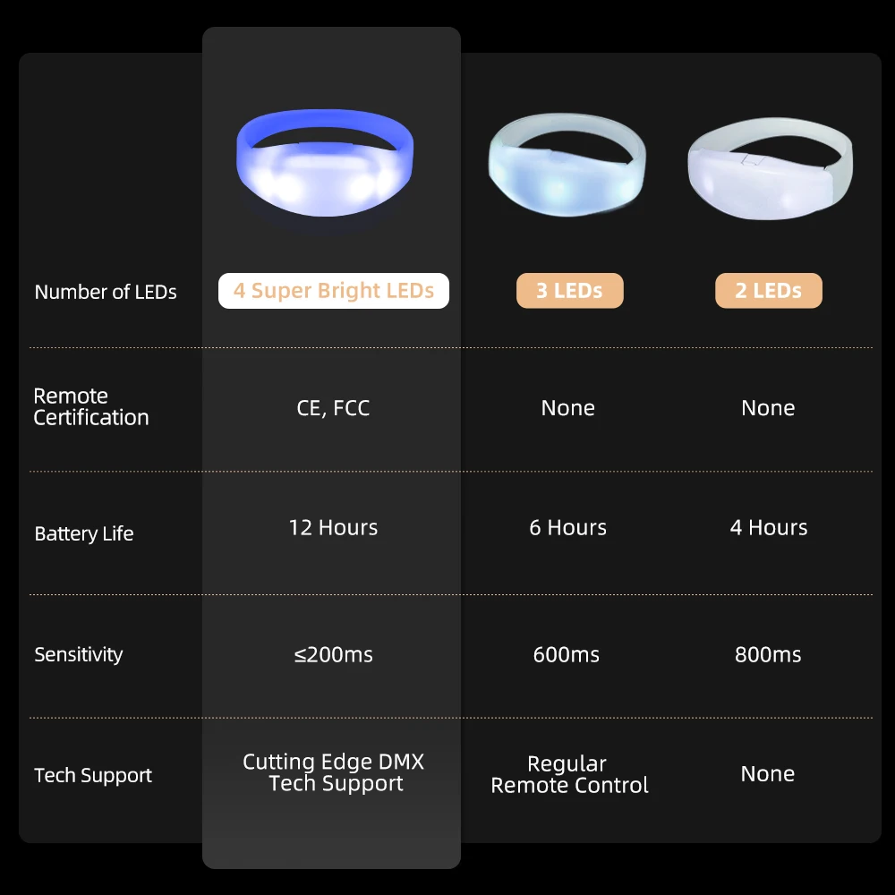 Led Bracelet Custom Logo Wristbands Remote Controlled Bracelets Flashing Lighting Concert Party Dmx Controlled Wristband