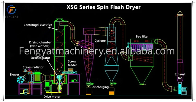 mechanical design of spray dryer