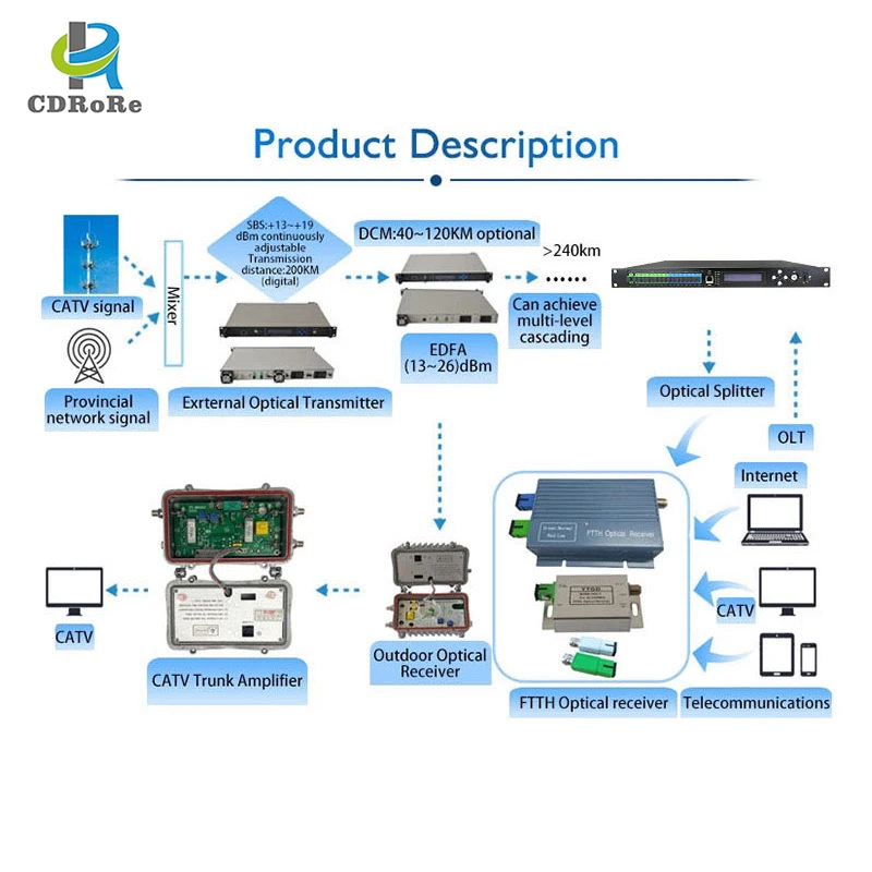 Toplink Fiber Application Amplificador Optical 8port Wdm Edfa Amplifier ...