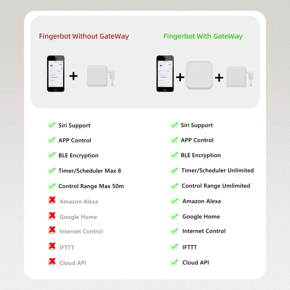 Fingerbot Bot Pulsante Fingerbot Home Life Controllo Vocale con App