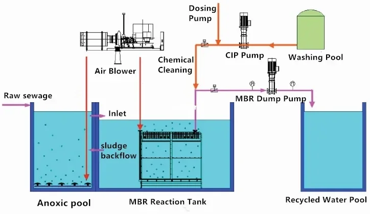 Industrial Mini Small Size Packaged Mbr Effluent Sewage Wastewater ...