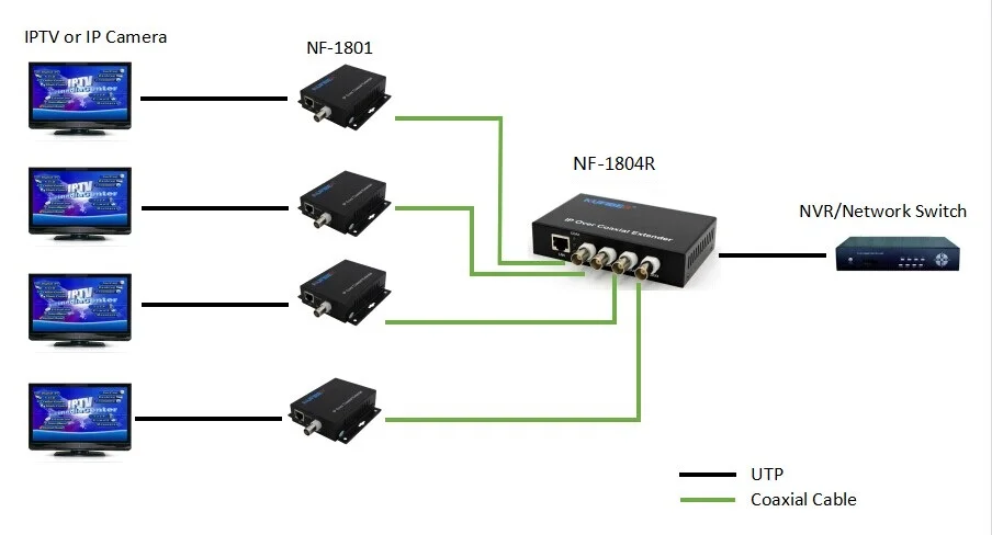 4 Channel analog video multiplexer/Coaxial video transmitter/CCTV multiplexer by coaxial