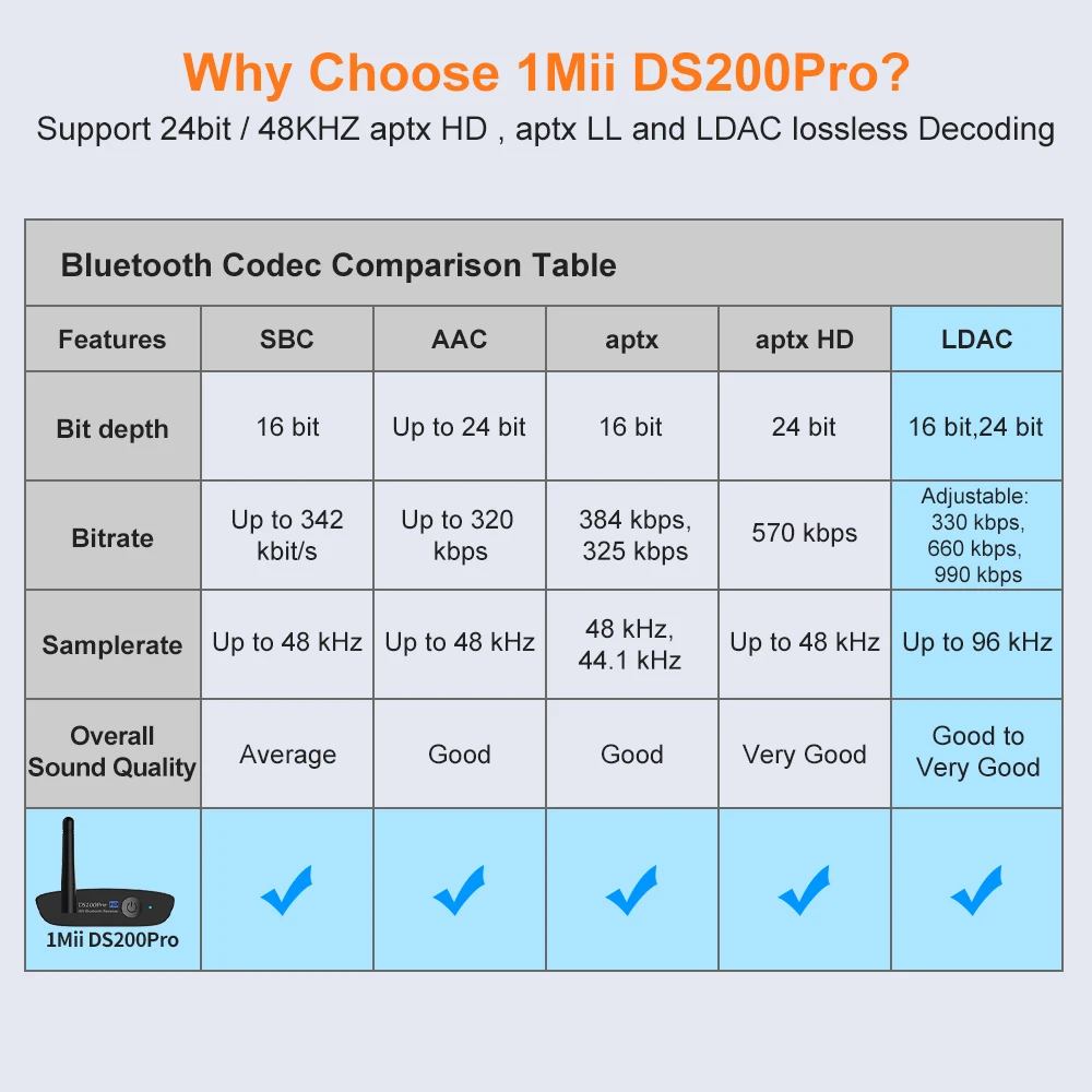 1Mii DS200Pro DAC Audio Decoder: Bluetooth 5.2 Receiver with RCA