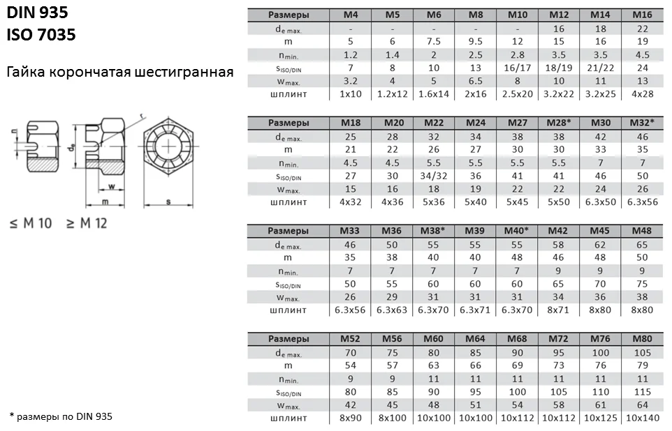 Din iso. Гайка корончатая din 935 вес. Гайки корончатые м12 din 935. Диаметр гайки м10. Гайка м48 Дин 935.