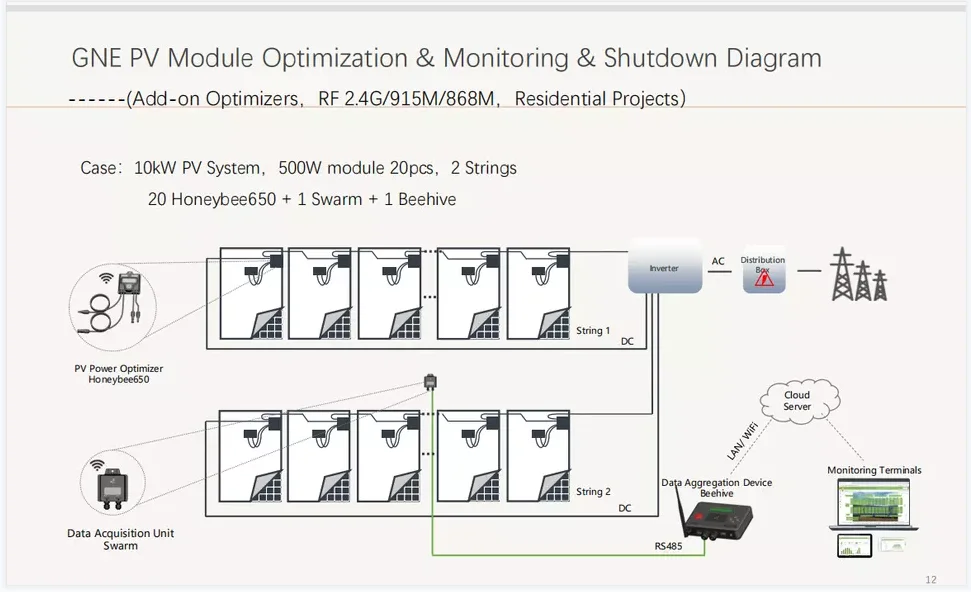 Honey Bee Beehive PV Module Optimization & Monitoring & Shutdown Devices Beehive Optimizer