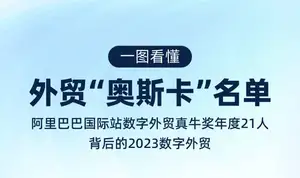 阿里国际站数字外贸真牛奖名单出炉！透露五大外贸新风向