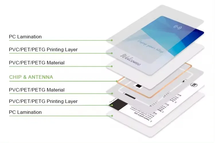 Advanced Encryption Standard Smart Chip CPU Access Control Cards Residents Driving Licence License Drive Licens