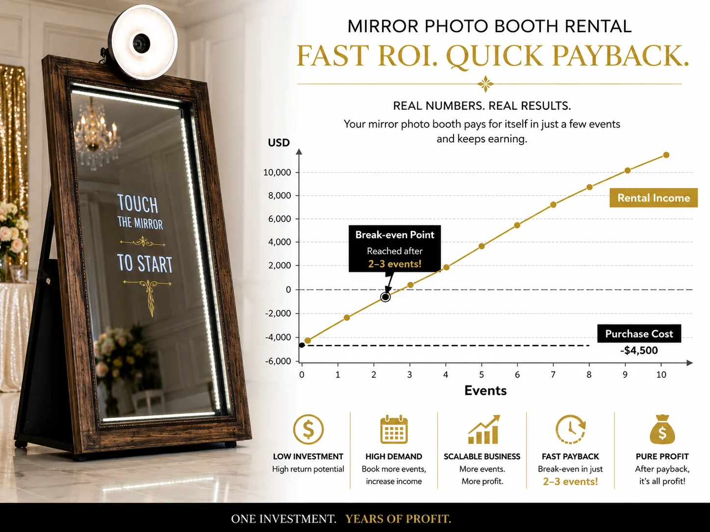 Mirror photo booth payback timeline showing purchase cost, rental income, and break-even point across events
