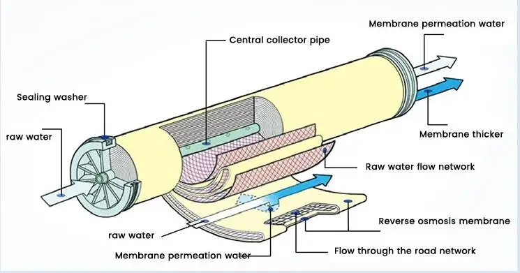 Элементы мембраны. Мембрана обратного осмоса в разрезе. Мембраны обратного осмоса для морской воды. Элементы фильтрационной мембраны. Промышленные мембраны для очистки воды.