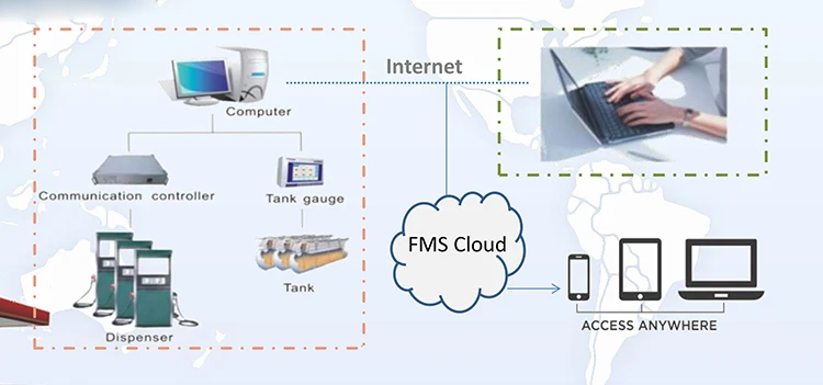 fuel station management software