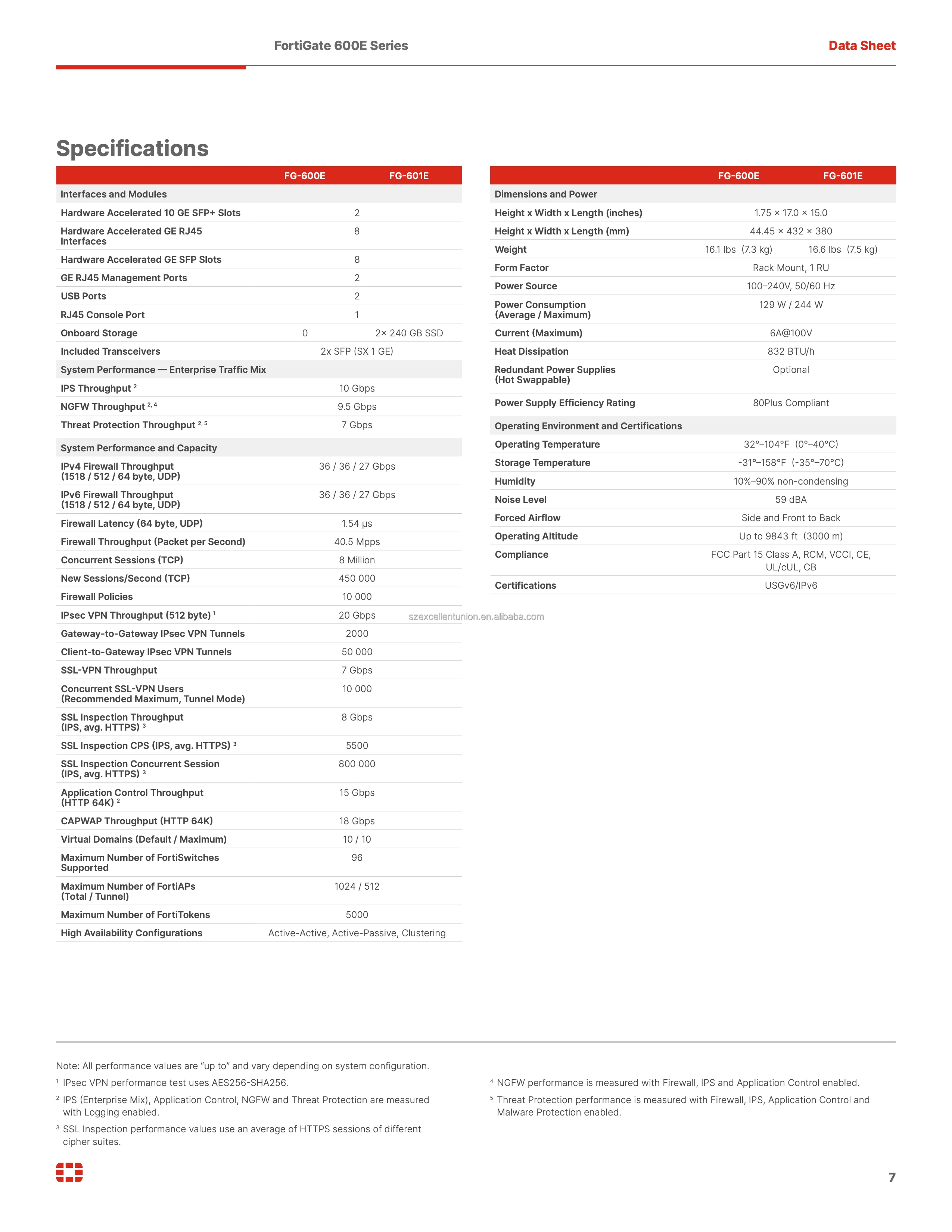 FG-601E Fortinet FortiGate 601E Firewall-Brand-New in Stock 36 Gbps ...