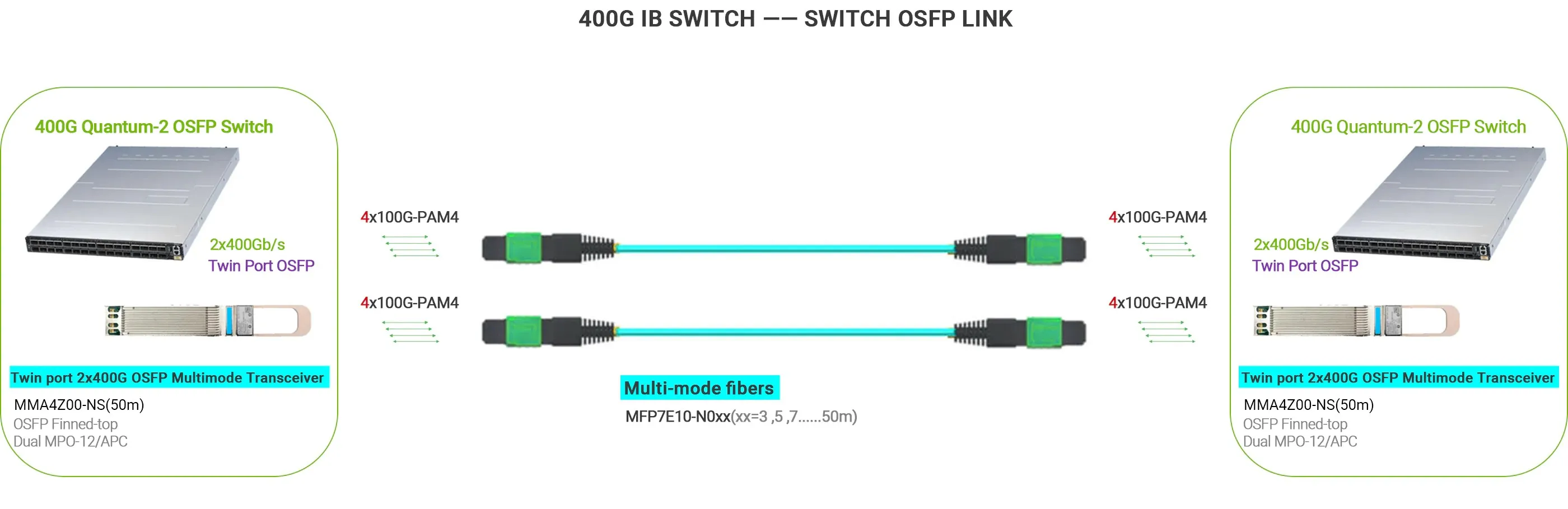 QM9700 HDR InfiniBand Smart Network Switches QoS POE VLAN RJ45 USB 4G Switch Capacity