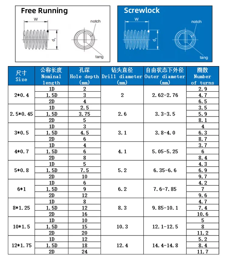 Kbd Professional Manufacturing M5 Threaded Inserts For Aluminum Casting